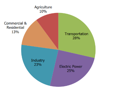 U.S. Greenhouse Gas Emissions.