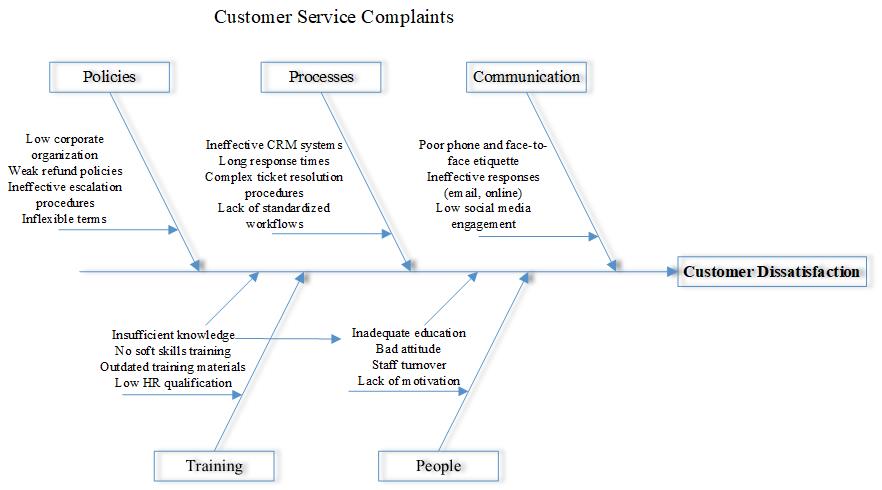 Customer Dissatisfaction CED.