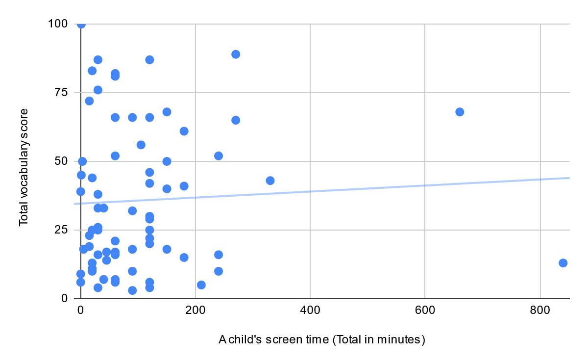Correlation between a child's engagement with digital media and their known word count.