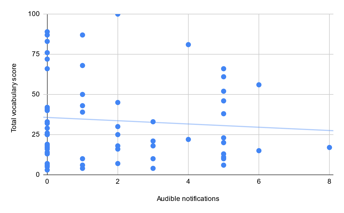 Total vocabulary score vs audible notifications.