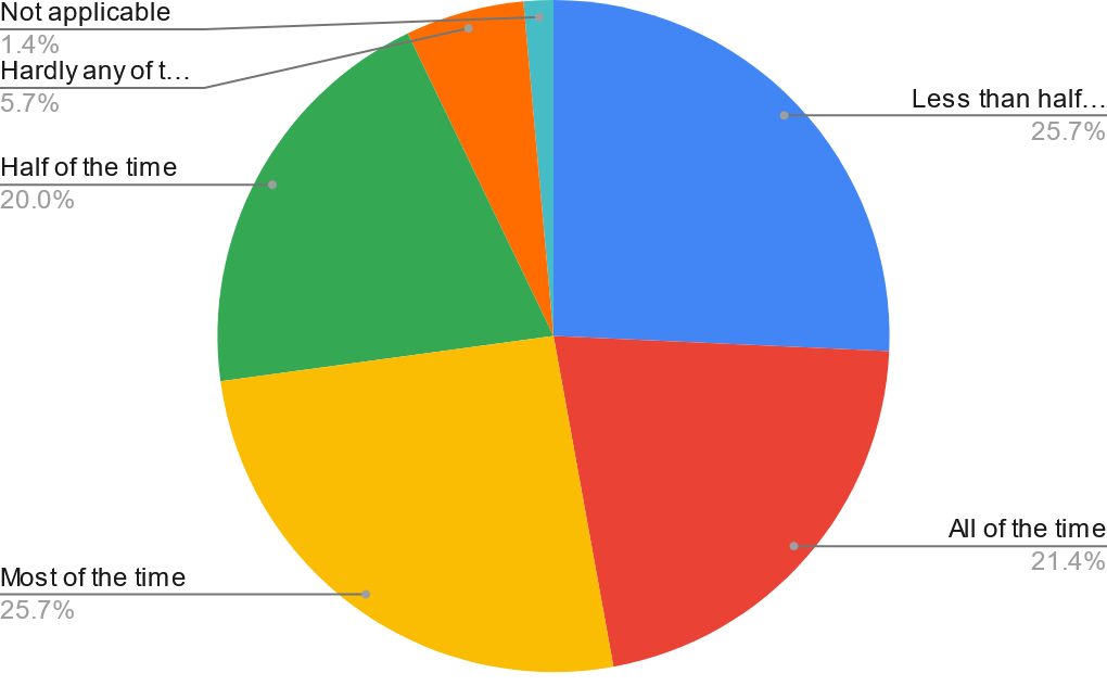 How often do parents use devices together with their children per day?