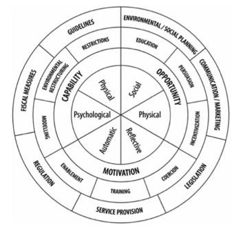 The Behavior Change Wheel.