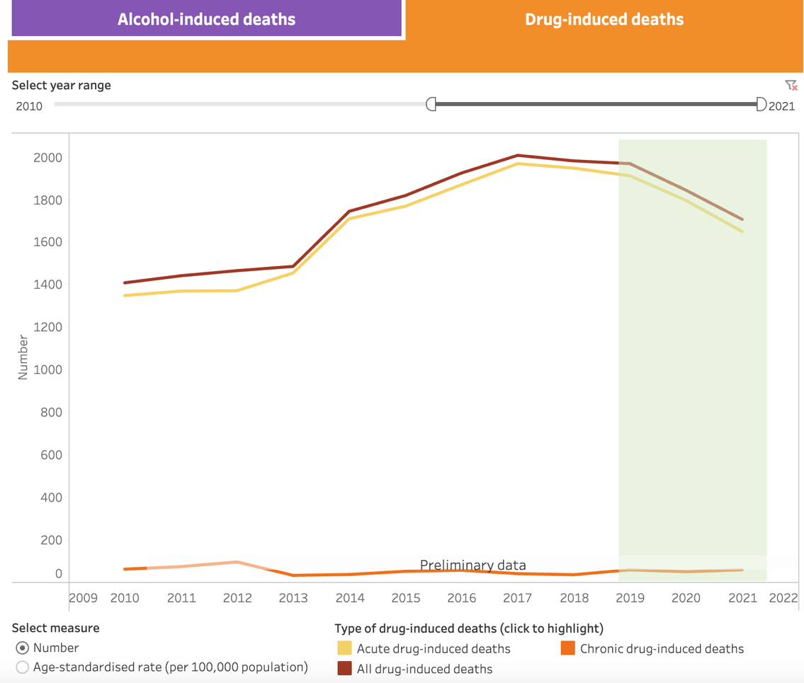 Number of alcohol- and drug-induced deaths in Australia between 2010 and 2021.