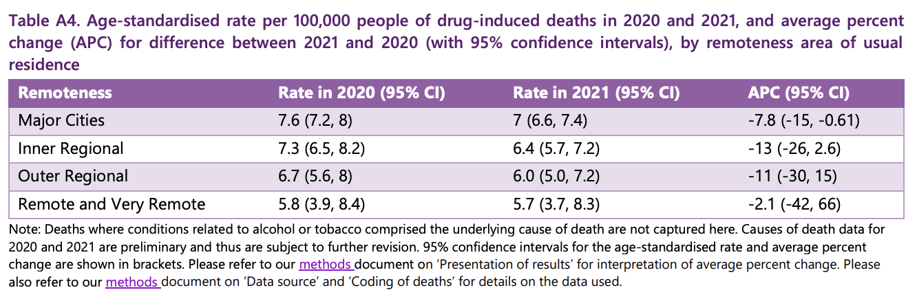 Age-standardized rate of drug-induced deaths based on the remoteness of individuals' usual residential areas.