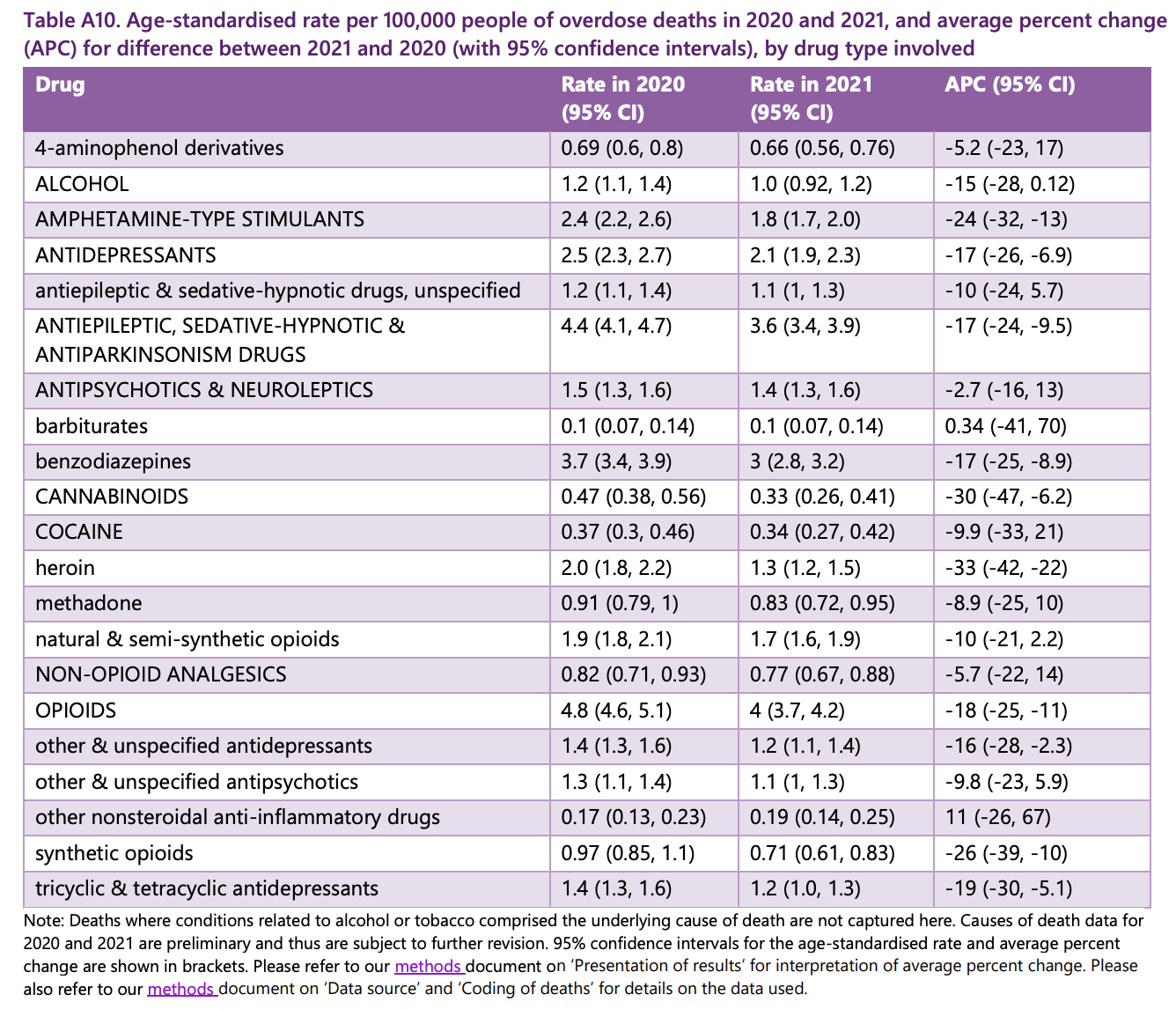 Age-standardized rate of overdose deaths in 2020-2021 by substance type.