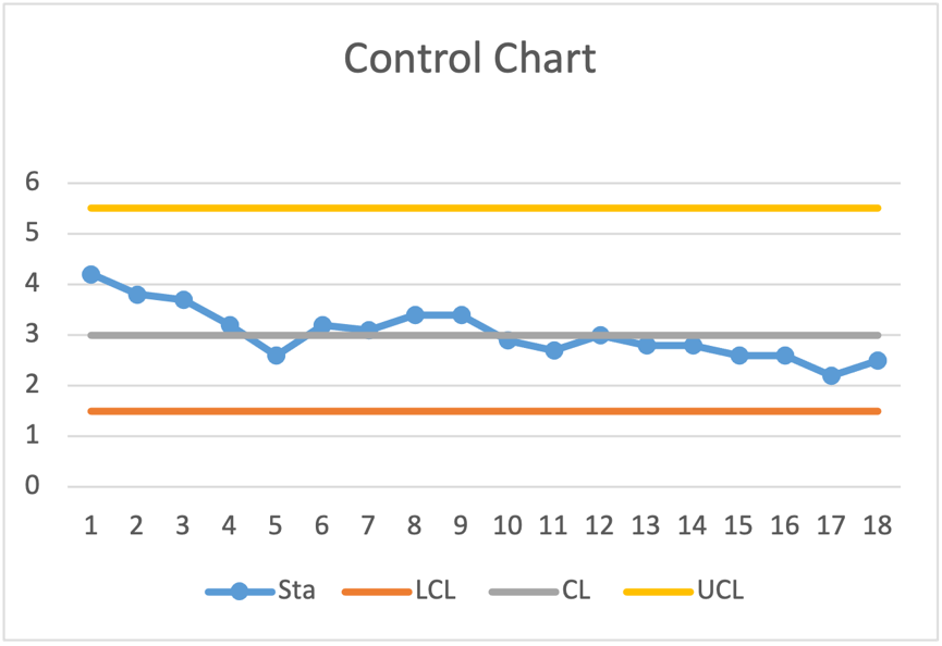 Inventory Cycle Times.