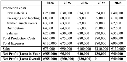 Five-year long-term plan.