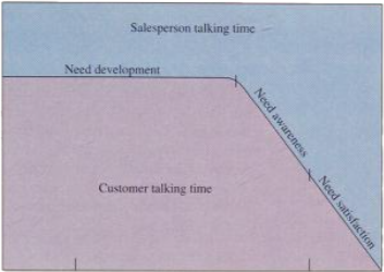 Need-Satisfaction Approach.