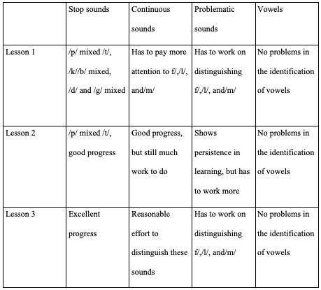 Table 2. For Student.