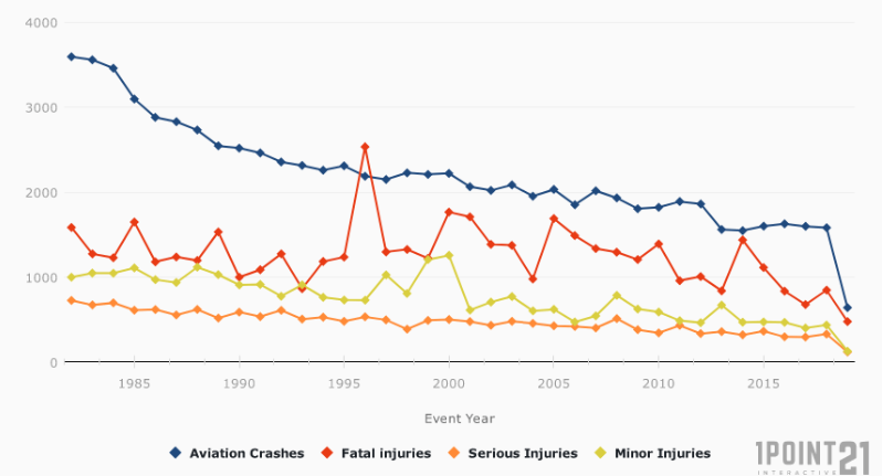 Airline-Related Incidents between 1985 and 2015.