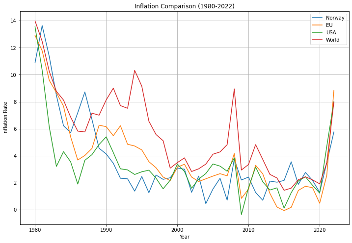 Comparing the Inflation Rates in Norway, USA, EU Average, and World Average.