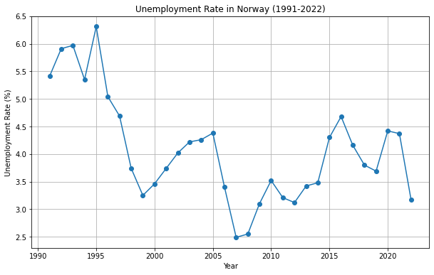 Norway Unemployment Rates Since 1991.
