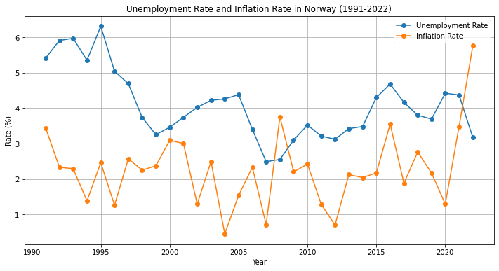 Comparison between Inflation and Unemployment.