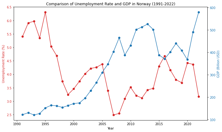 Comparison Between Unemployment Rates and Norway's GDP.