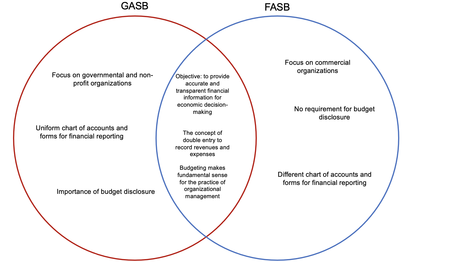Venn diagram for similarities and differences between GASB and FASB.