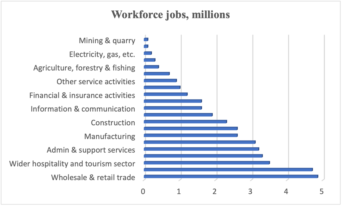 Hospitality and Tourism Sector as Third Largest Employer.