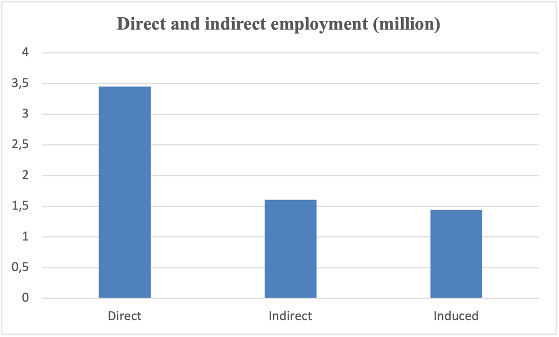 Direct and Indirect/induced Employment in the Hospitality and Tourism Sector.