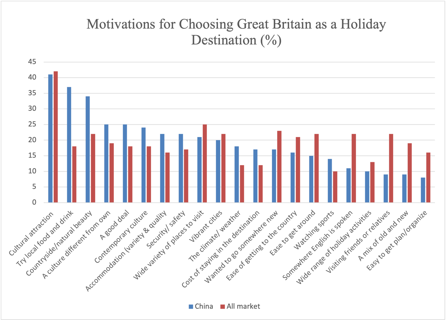 Motivations for Tourists Choosing Great Britain as a Holiday Destination.