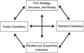 Porter's Diamond Model in Tourism and Hospitality Sector.