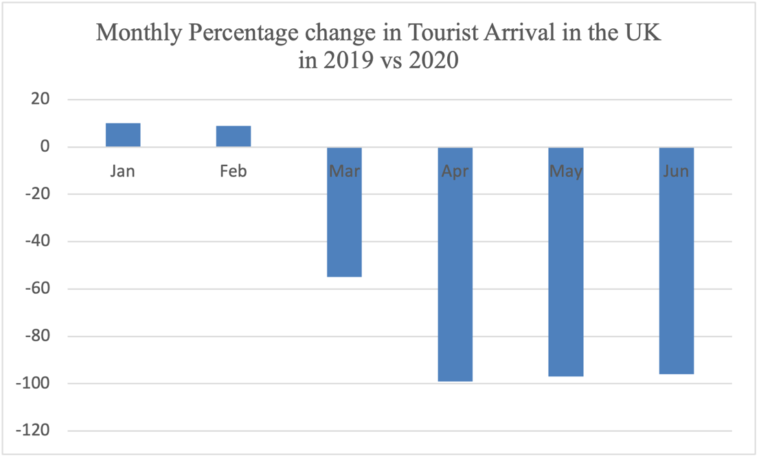 International Tourists Arrivals in the United Kingdom in 2020 compared to 2019.