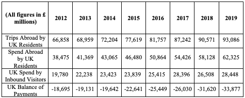 UK Tourism Balance of Payments Before Pandemic.