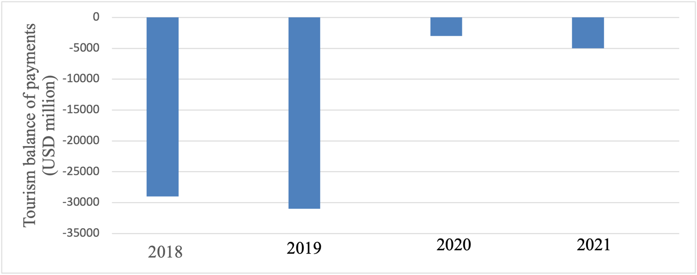 UK Tourism Balance of Payments Post Pandemic.