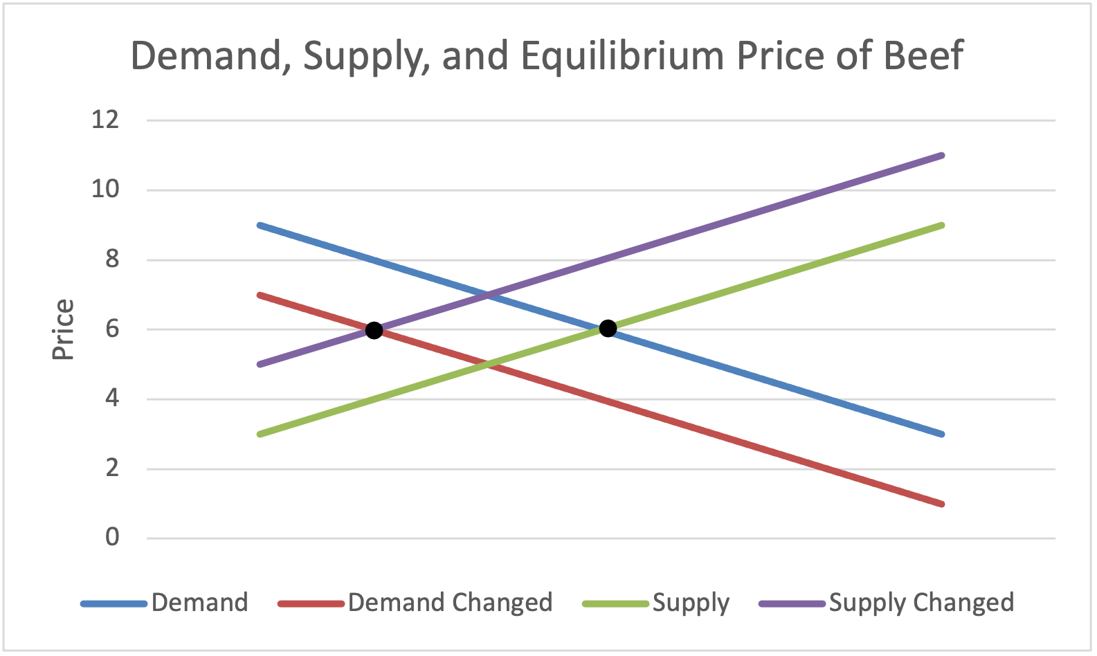 Demand and supply curves and equilibrium prices changes for beef.