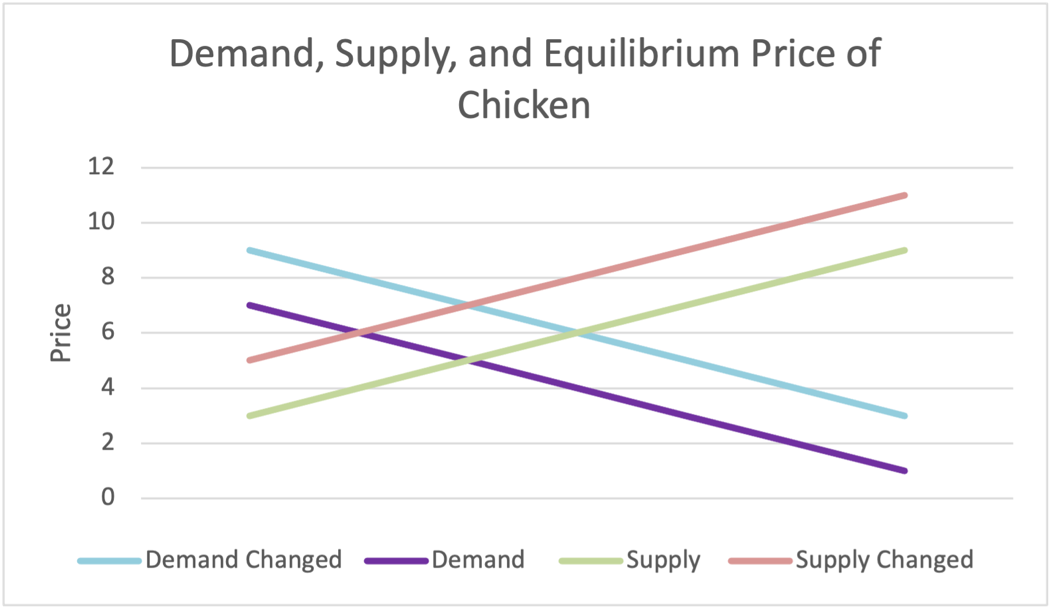 Demand and Supply curves and equilibrium price change for chicken.