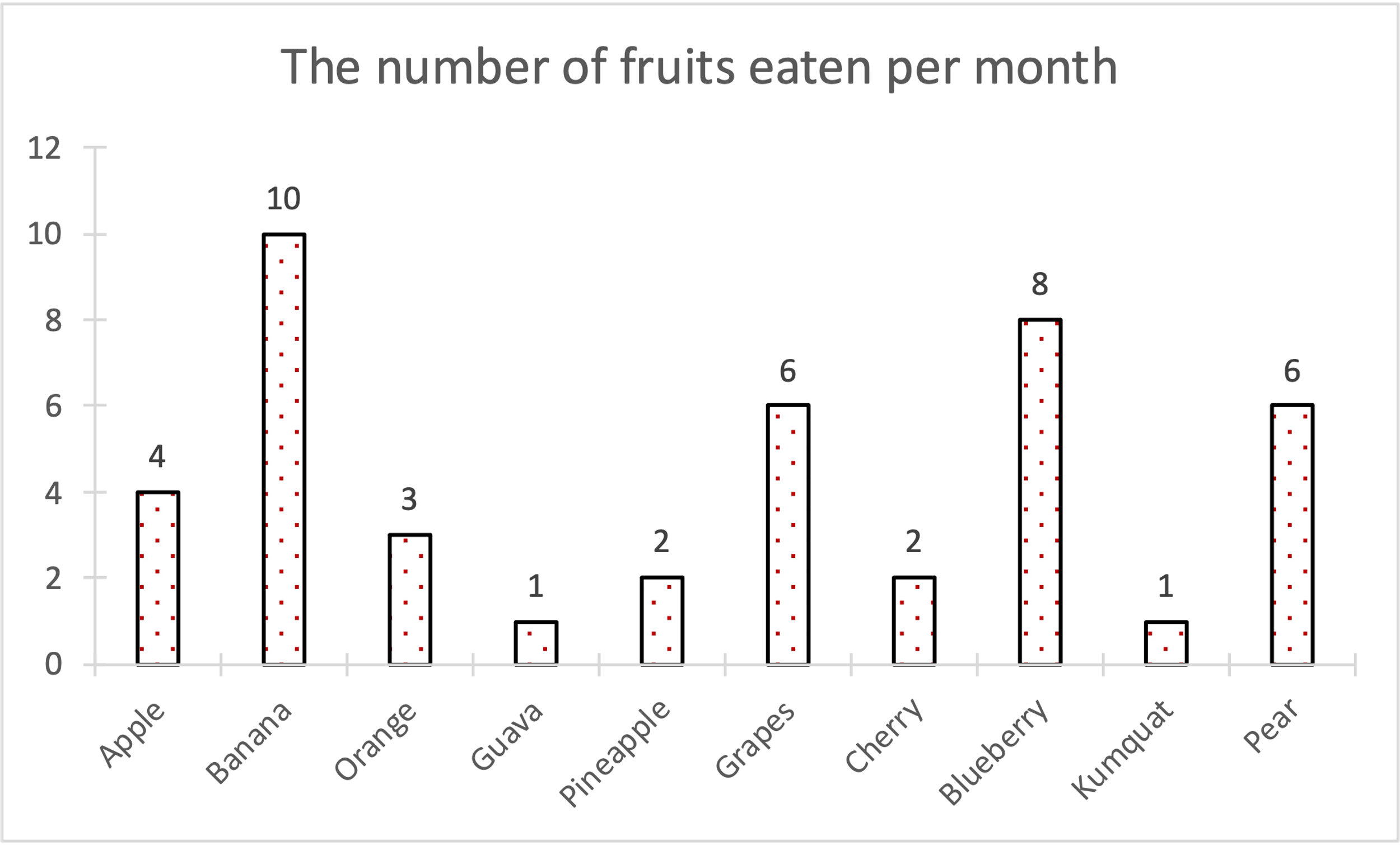 Bar chart for the number of fruits of different types eaten during the month.