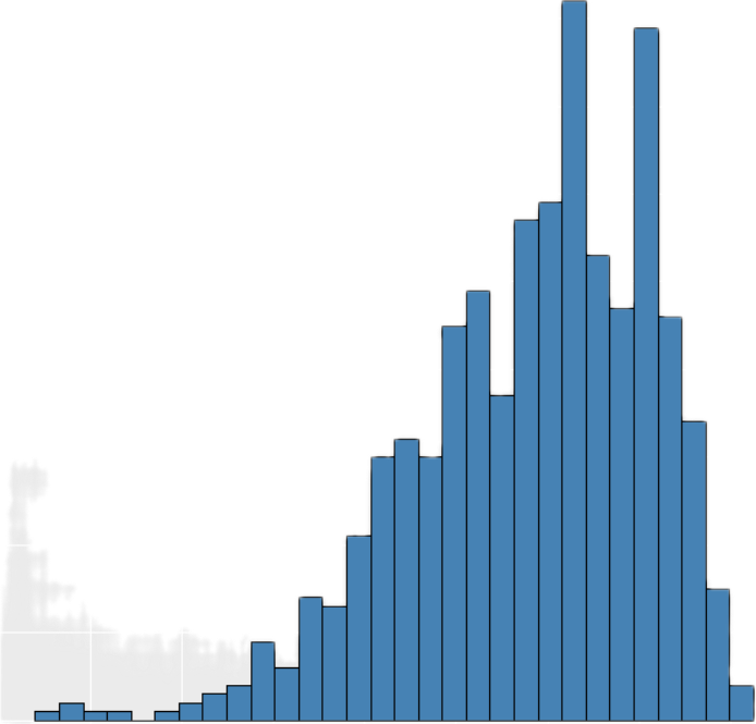 PhD Histogram.