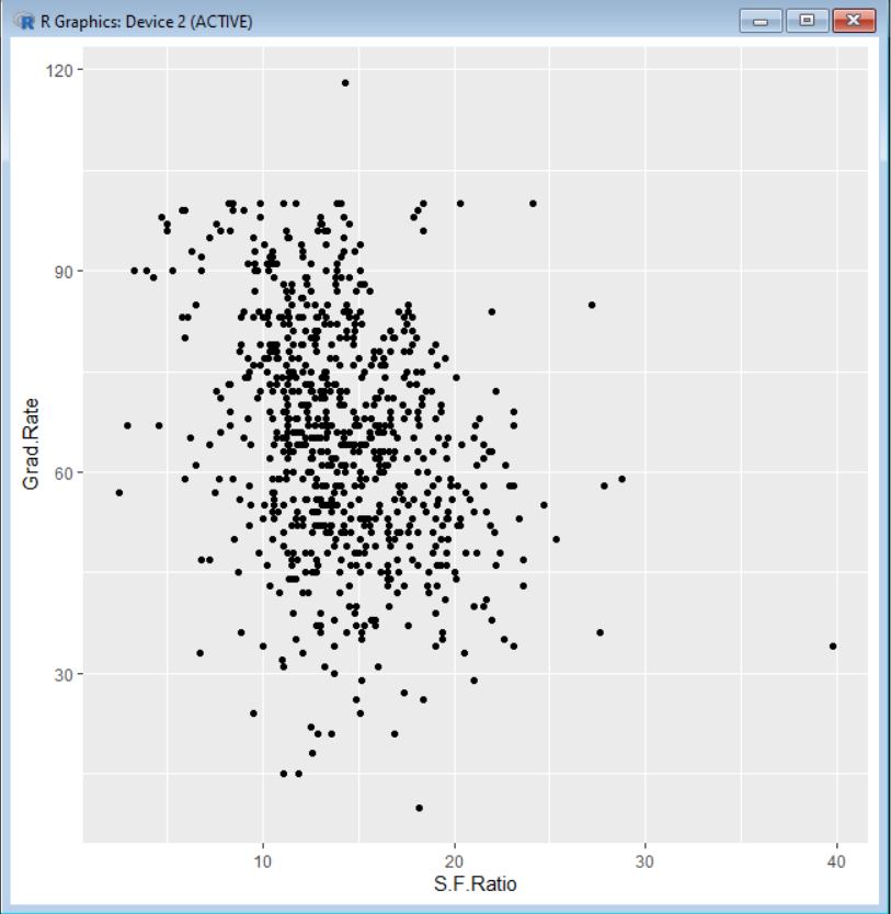S/F Ratio and Graduation Rate Scatter Plot.