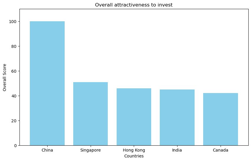 Top Five Countries to Invest.