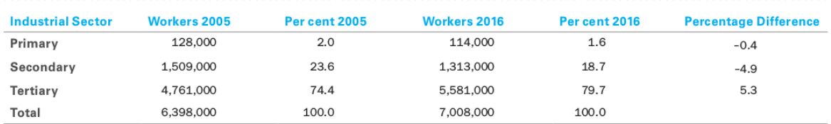 Ontario Industrial Sectors by Number of Workers, 2005 and 2016.