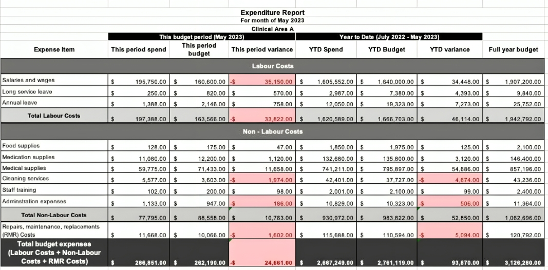 Expenditure Report for Clinical Area A in May 2023.