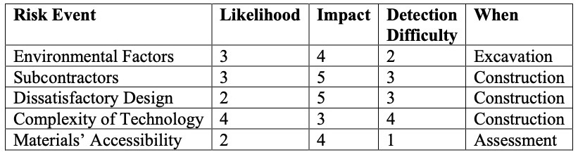 Identified risks associated with the project.