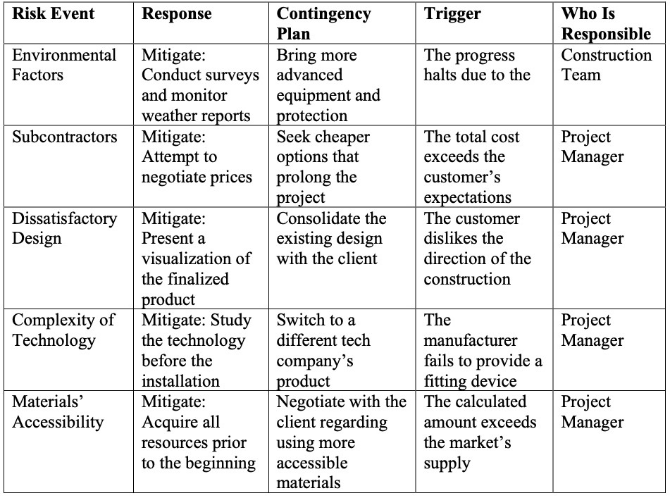 Risk response matrix.
