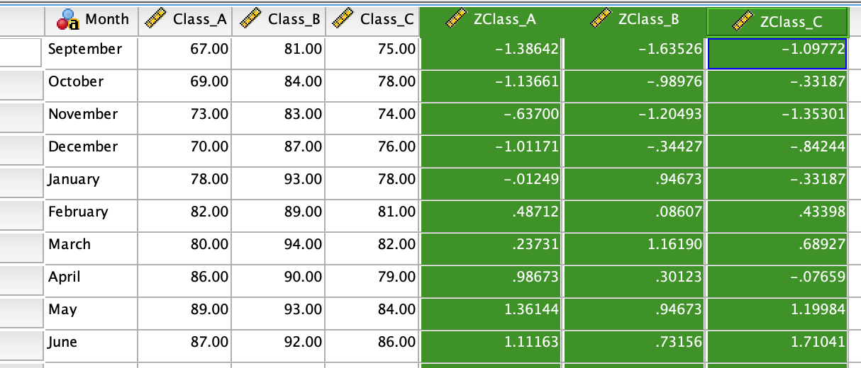 Transformed into Z-score values.