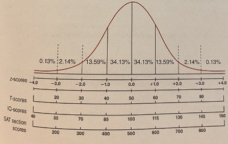 Table of percentile distributions for Z-scores.