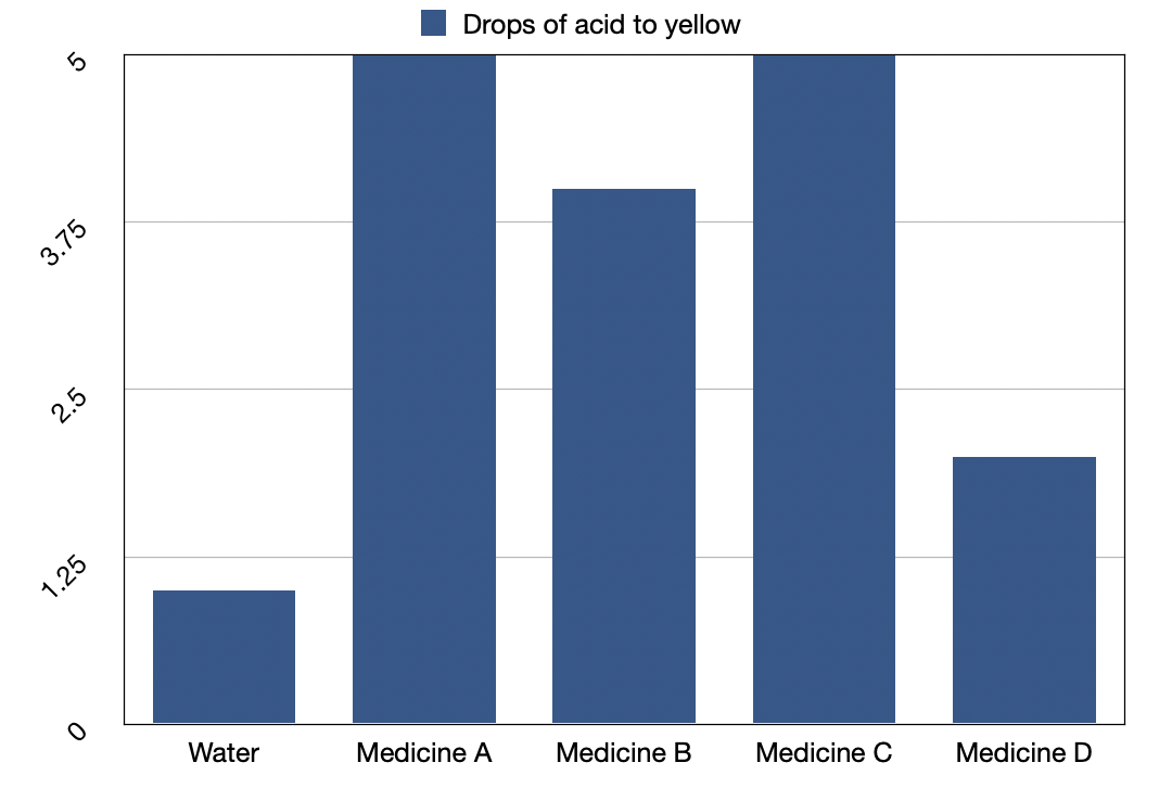 Diagram of the distribution of the number of drops required to create an acidic environment across samples.