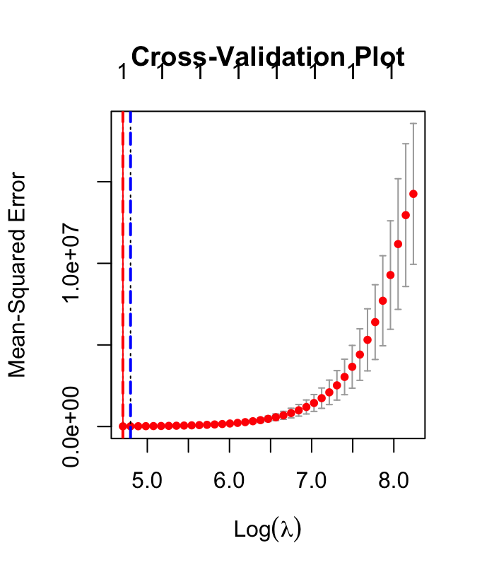 Cross-validation curve.