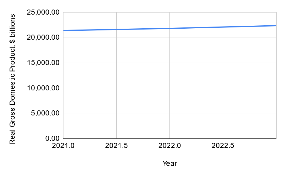 The U.S. Real GDP in 2021-2022.