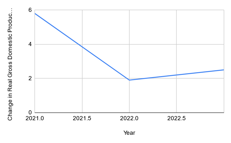 Change in real GDP, 2021-2023.