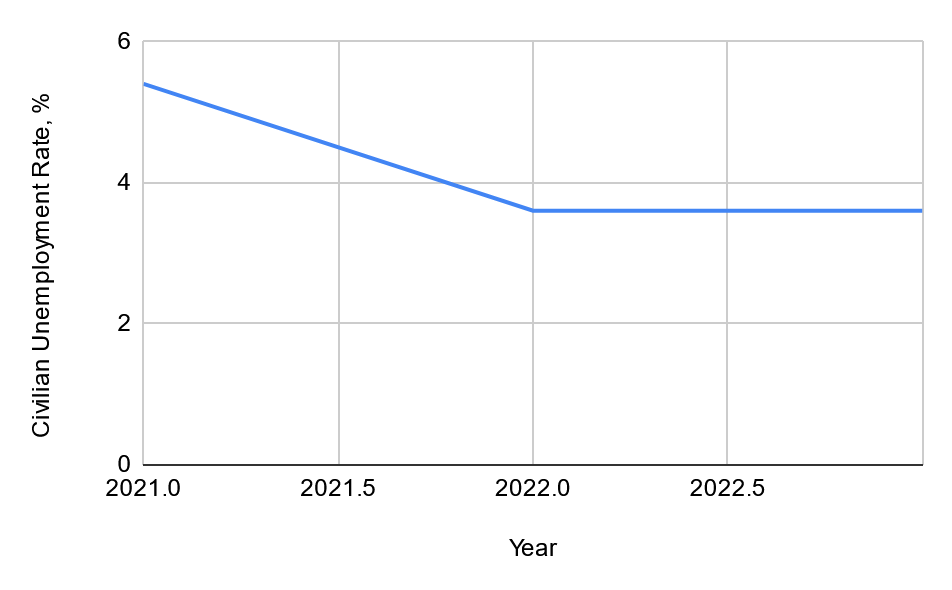 Civilian unemployment rate, 2021-2023.