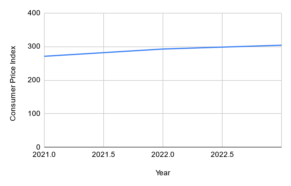 The Consumer Price Index, 2021-2023.