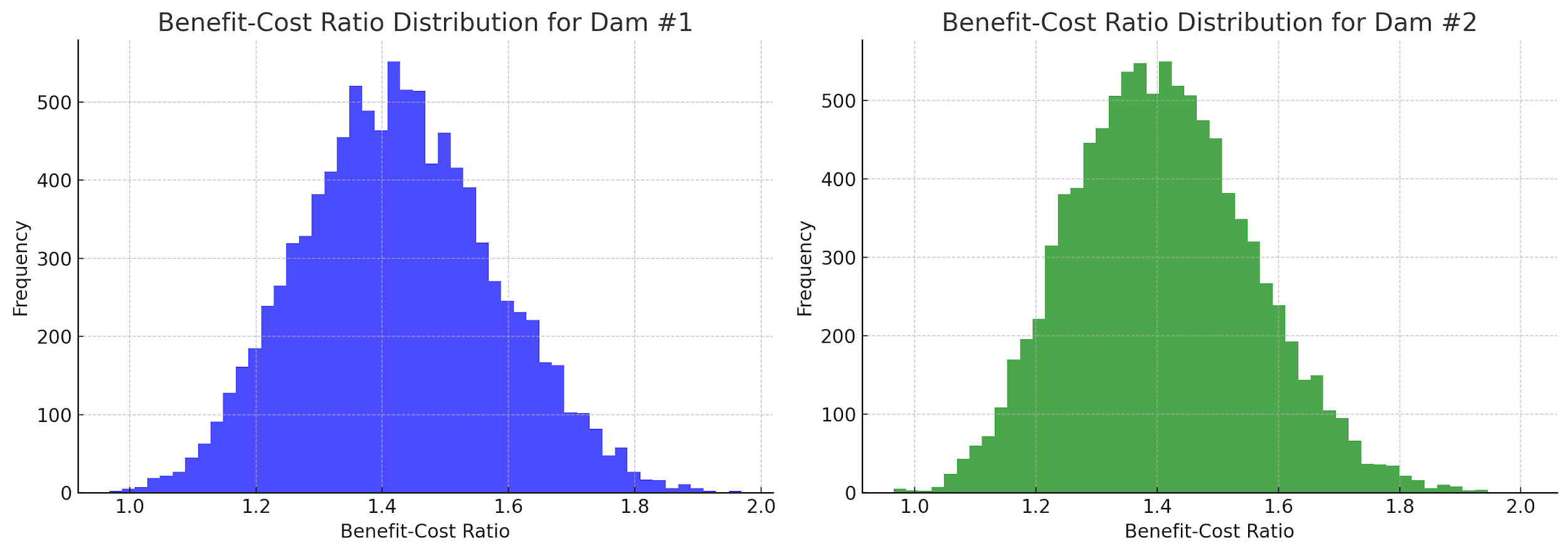Benefit-Cost Ratio Distributions for Dam #1 and Dam #2.