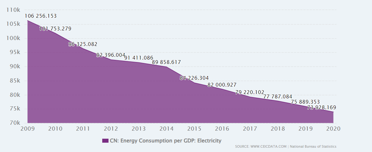 China's GDP vs Energy Consumption.