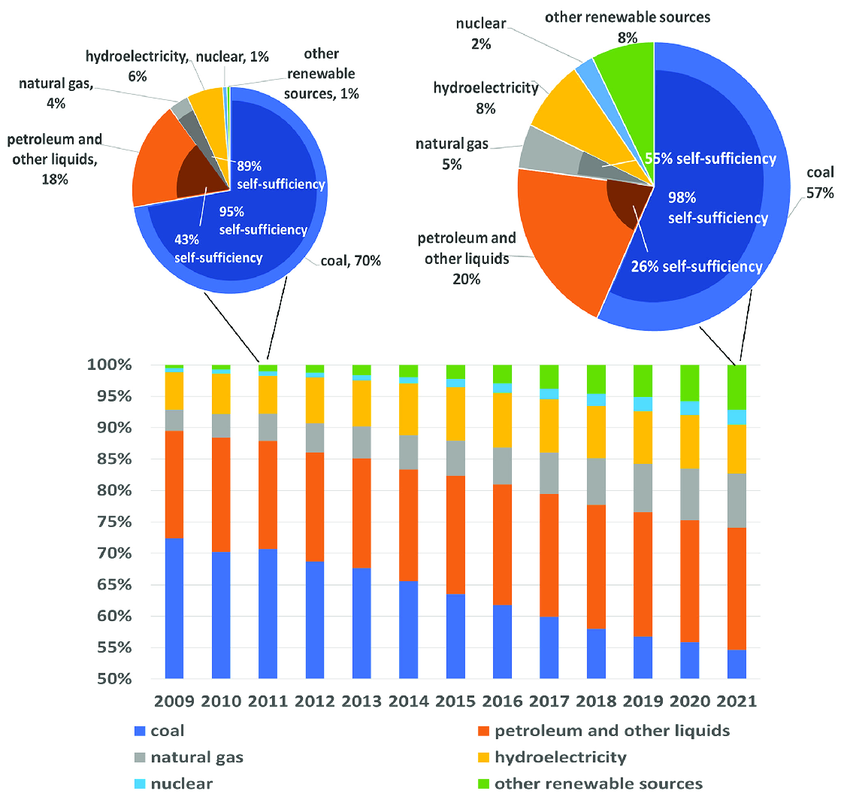 China's Energy Intensity and Degree of Self-Sufficiency.