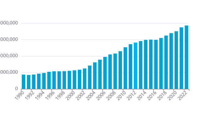 Interactive Chart Of China's Total Energy Consumption from 1990 to 2022.