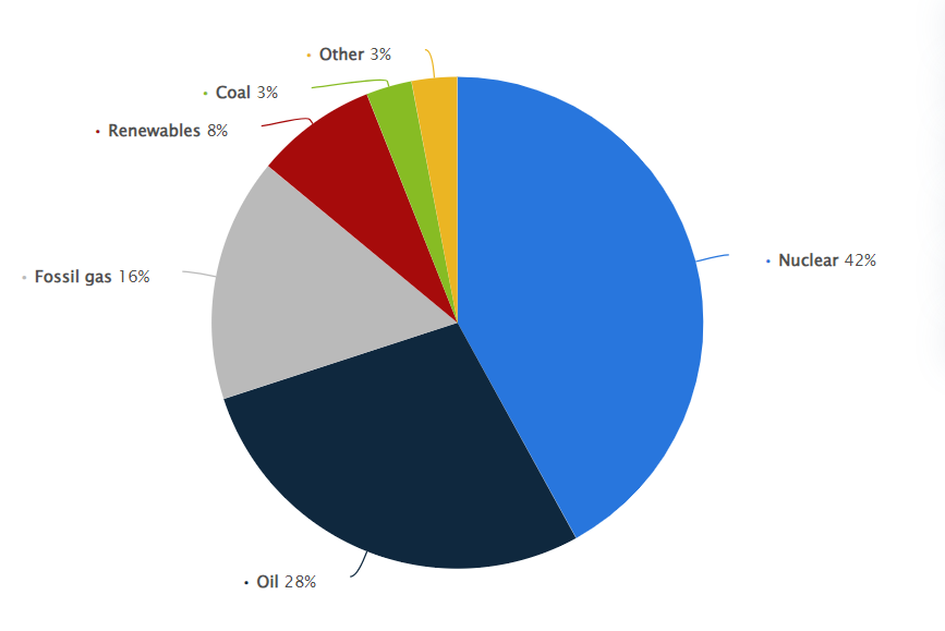 Energy Source Distribution in France.