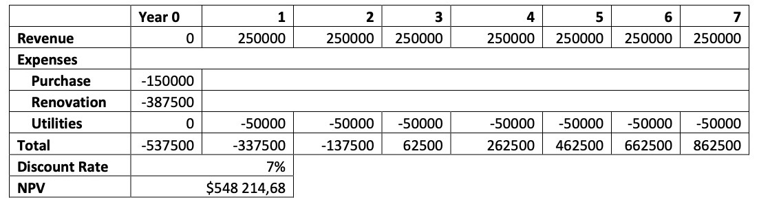 Net Present Value Calculation with Expected Cash Flows.